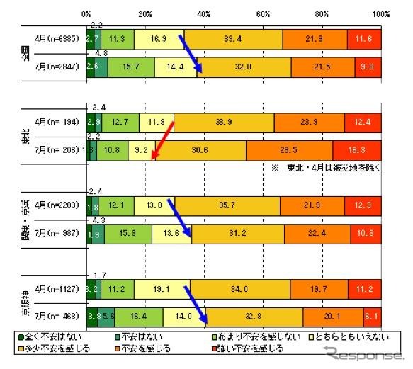 「東日本大震災の発生から4か月が経過しましたが、あなたは現在、どの程度不安を感じていますか」との問いに対し、東北の76.4％が不安を感じている