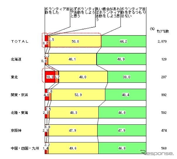 震災後、被災地（岩手・宮城・福島・茨城）でボランティア活動をされましたか。（単数回答）