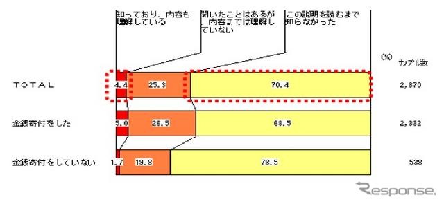 新寄付税について知っていたか