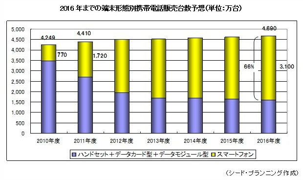 2016年までの携帯電話販売台数予想（単位：万、黄色がスマートフォン）