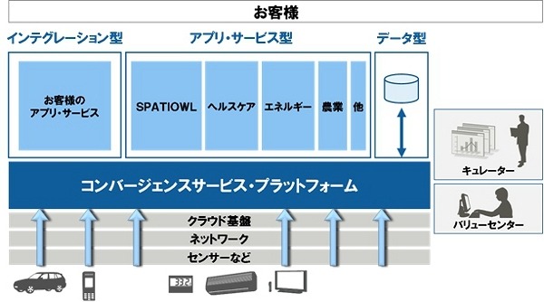 コンバージェンスサービス・プラットフォームの提供形態