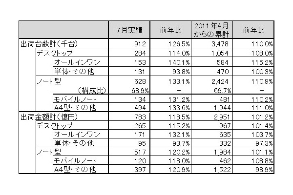 「2011年7月パーソナルコンピュータ国内出荷実績」（JEITA調べ）