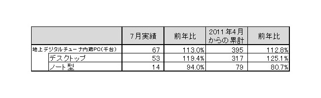 「2011年7月地上デジタルチューナー内蔵PC国内出荷実績」（JEITA調べ）