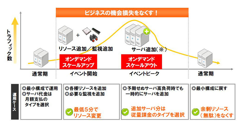 トラフィックの増減に合わせてスケールアップ／スケールアウトが可能