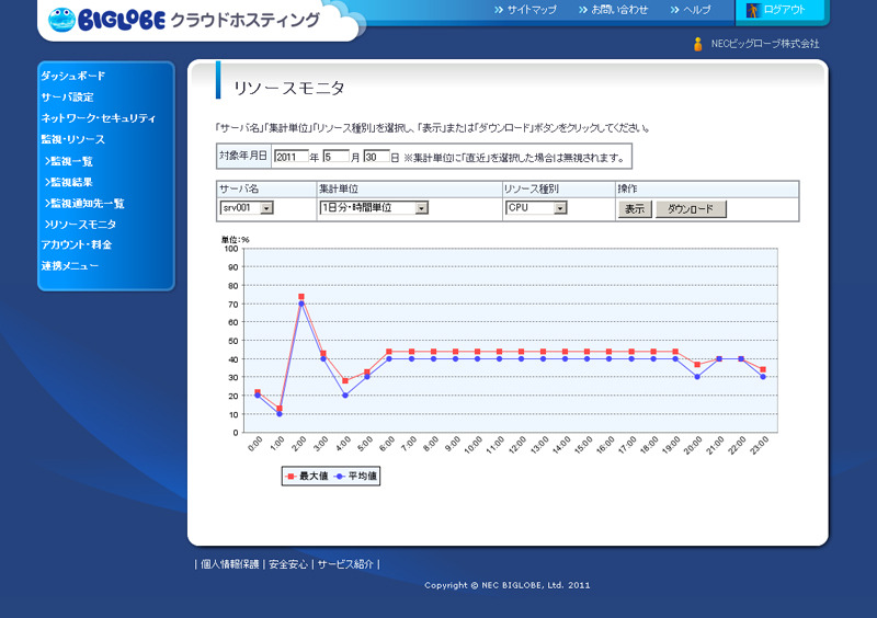 BIGLOBEクラウドホスティングのコントロールパネル（リソースモニタ）