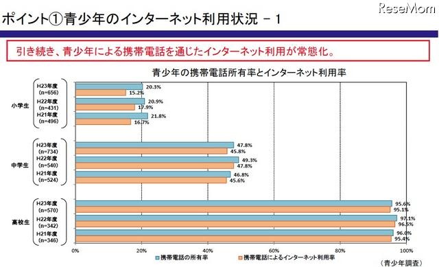 青少年の携帯電話所有率とインターネット利用率