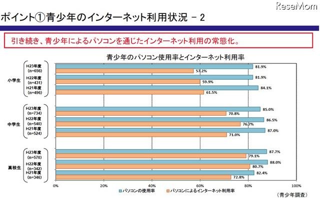 青少年のパソコン使用率とインターネット利用率