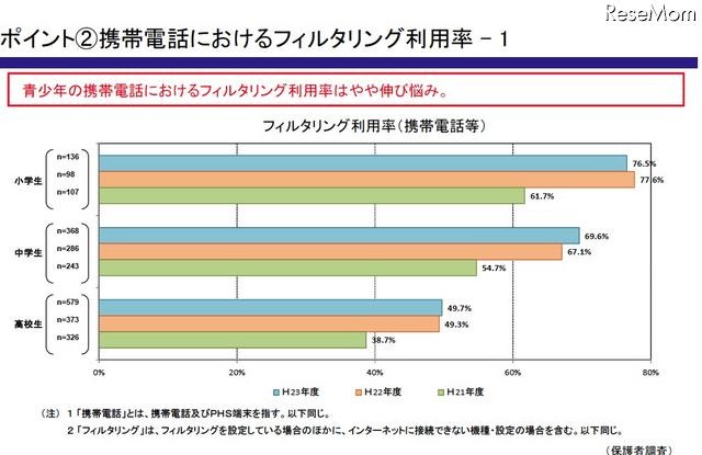 フィルタリング利用率（携帯電話等）