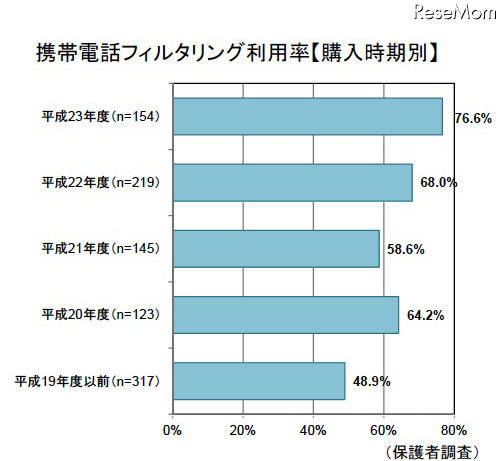 携帯電話フィルタリング利用率（購入時期別）