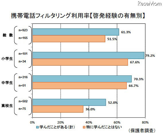 携帯電話フィルタリング利用率（啓発経験の有無別）