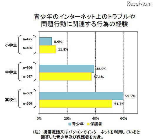 青少年のインターネット上のトラブルや問題行動に関連する行為の経験