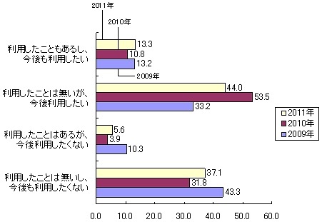 電子書籍の利用希望度（n＝1,000）