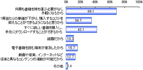 電子書籍を利用したい理由（n＝573）複数選択