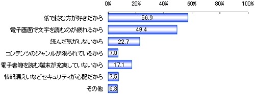 電子書籍を利用したくない理由（n＝427）複数選択