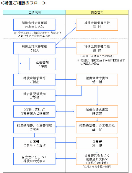 東京電力が発表した福島原発事故による損害の補償基準