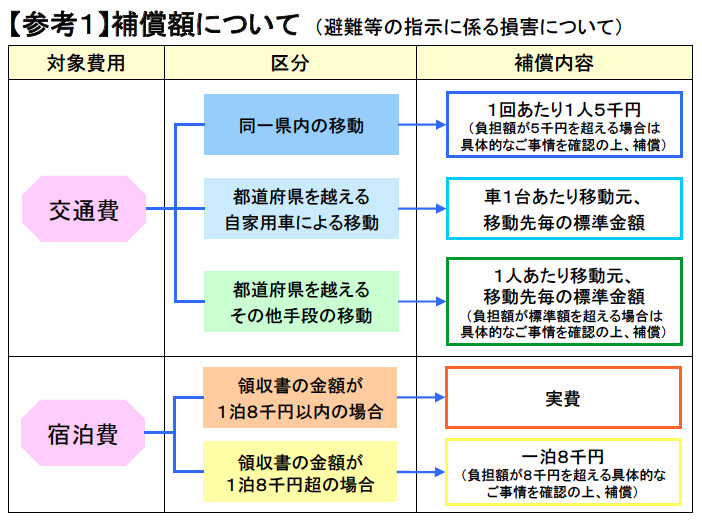 東京電力が発表した福島原発事故による損害の補償基準