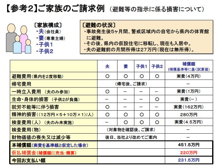 東京電力が発表した福島原発事故による損害の補償基準