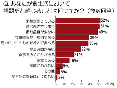 あなたが食生活において課題だと感じていることは何ですか？