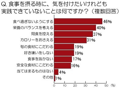 食事を取るときに、気をつけたいけれども実践できていないことは何ですか？