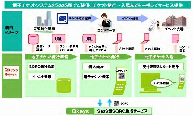 「Qkeysチケット」利用イメージ図