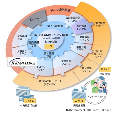 IPKNOWLEDGEは、あらゆる業務システムのデータ連携基盤となる