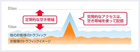 共用帯域は2Gbps