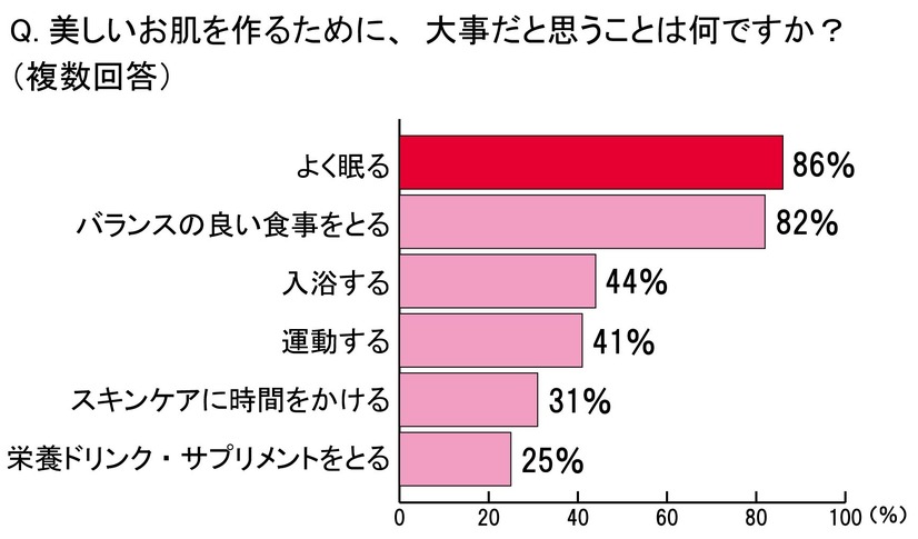 一番解決したいお肌の悩みは「しわしみ」、お肌のコンディションを保つには「睡眠」……再春館製薬所調べ