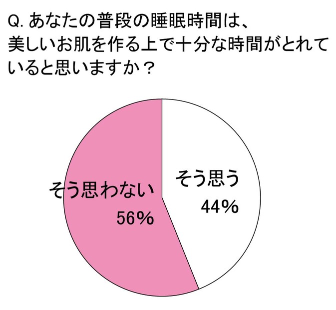 あなたの普段の睡眠時間は、美しいお肌を作る上で十分な時間が取れていると思いますか？