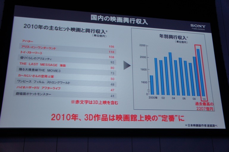 2010年の国内映画興行収入