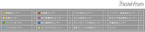 38個のセンシング機能