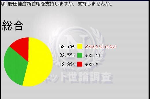 野田佳彦新首相を支持するかとの質問では「支持する」は13.9％、「支持しない」は32.5％、「どちらともいえない」が53.7％だった