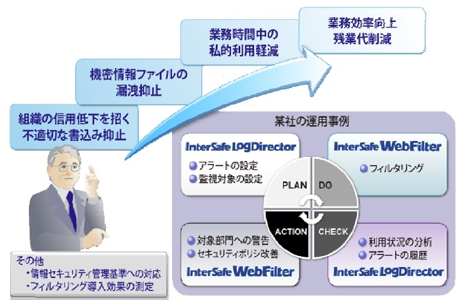 ログ分析ソフト「InterSafe LogDirector」活用イメージ