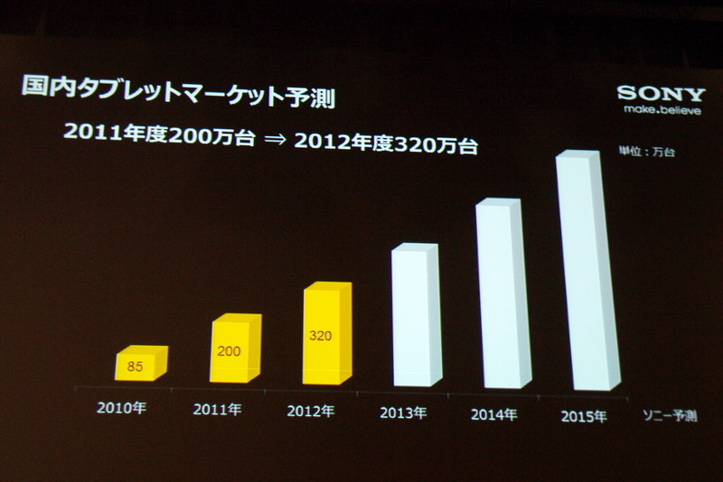 国内タブレット市場の予測