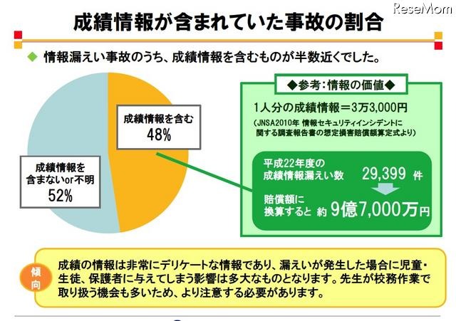 成績情報が含まれていた事故の割合