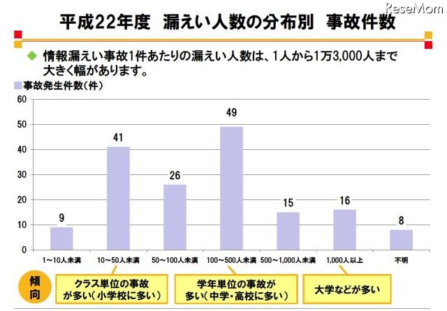 平成22年度漏えい人数の分布別事故件数