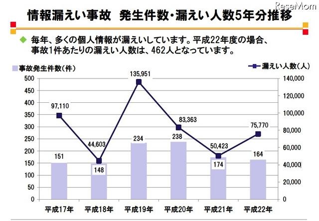 情報漏えい事故発生件数・漏えい人数5年分推移