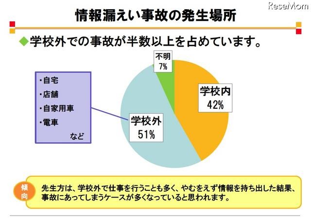 情報漏えい事故の発生場所