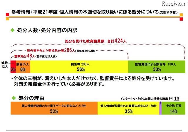 参考情報：平成21年度個人情報の不適切な取り扱いに係る処分について（文部科学省）