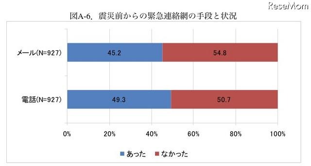 震災前からの緊急連絡網の手段と状況