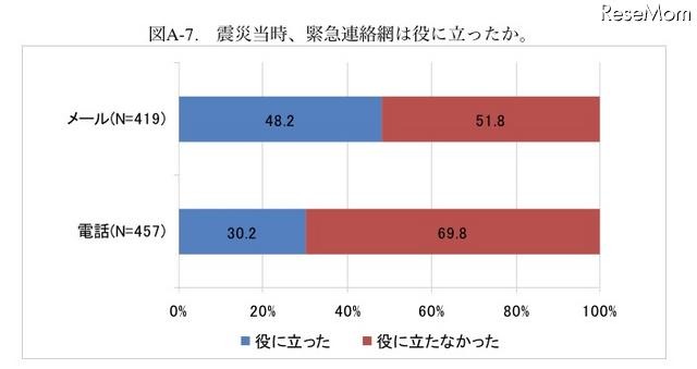 震災当時、緊急連絡網は役に立ったか