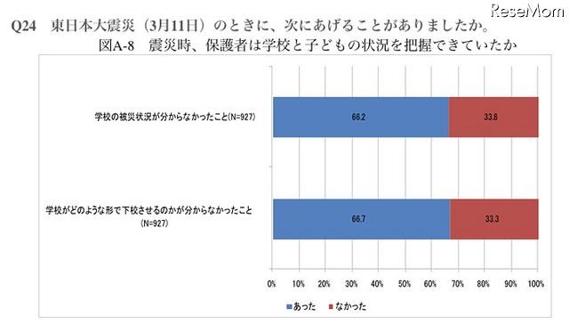 震災時、保護者は学校と子どもの状況を把握できていたか