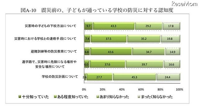 震災前の、子どもが通っている学校の防災に対する認知度