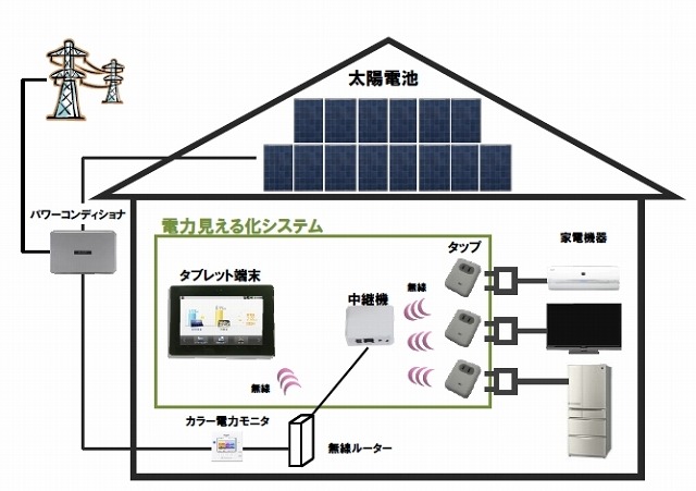 電力見える化システムのイメージ