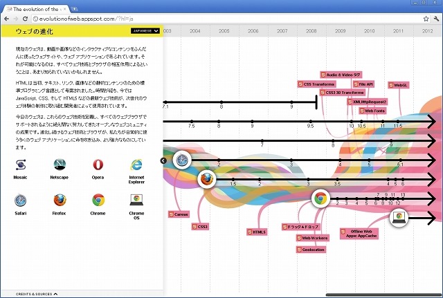 インフォグラフィック「Webの進化」