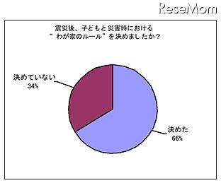 震災後、子どもと災害時における“わが家のルール”を決めましたか？