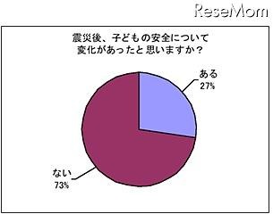 震災後、子どもの安全について変化があったと思いますか？