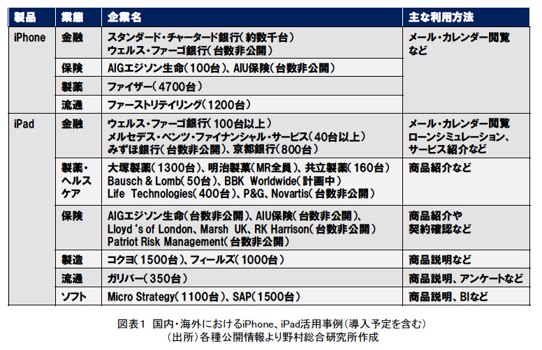 図表1 国内･海外におけるiPhone、iPad活用事例（導入予定含む）