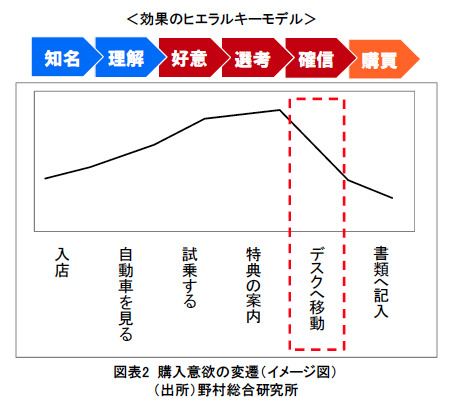 図表2 購入意欲の変遷