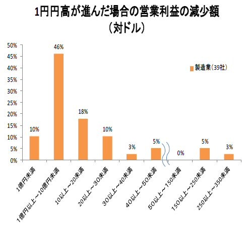 1円円高が進んだ場合の営業利益の減少額（大企業・製造業）