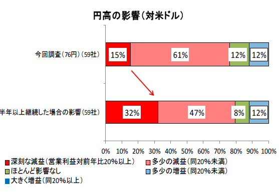 円高の影響（対米ドル）（大企業・製造業）